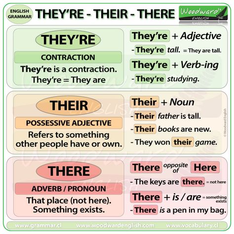 They're vs. Their vs. There - What is the difference? Woodward English Lesson #Homophones #ESOL #EnglishGrammar #Spelling Woodward English, English Pronunciation Learning, Materi Bahasa Inggris, English Grammar For Kids, English Grammar Rules, Teaching English Grammar, English Language Learning Grammar, Learn English Grammar, Good Vocabulary Words