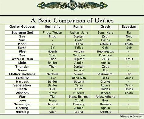 Deities of gods and goddess Deities List, Wiccan Deities, List Of Deities, World Mythology, Pagan Gods, Witch Spirituality, Grimoire Book, Mother Goddess, Wiccan Spells