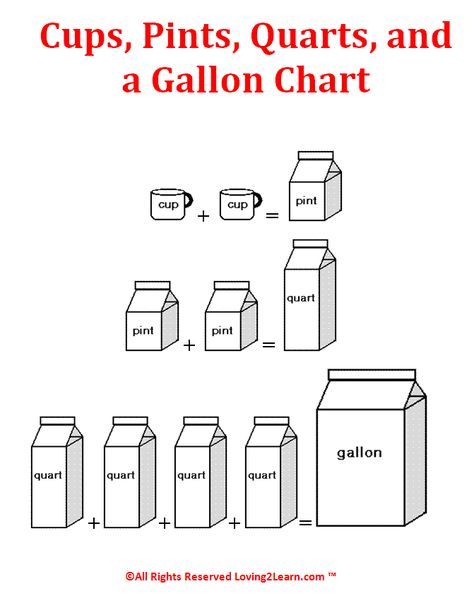 Measurement Conversion Chart: Cups, Pints, Quarts, and a Gallon & Learning Video Liquid Conversion Chart, Gallons Quarts Pints Cups, Gallon Man, Capacity Worksheets, Measurement Conversion Chart, Measurement Conversion, Learning Video, Measurement Conversions, Math Charts