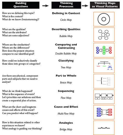 Thinking Maps Math, Academic Coach, Data Visualization Techniques, Psychological Testing, Thinking Map, Visualization Techniques, Notion Ideas, Tree Map, Thinking Maps