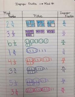 Mixed Numbers And Improper Fractions, Writing Fractions, 4th Grade Fractions, Teacher Job, Teaching Cursive, Grade 6 Math, Teaching Fractions, Homework Helpers, Improper Fractions