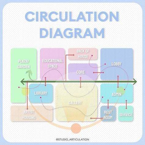 At their core, circulation diagrams are the blueprint of movement within spaces. They map out the paths people take through buildings and environments, illustrating how different areas connect and flow into one another. These diagrams consider everything from staircases and hallways to expansive public spaces, aiming to create seamless transitions and enhance the user experience.⁠ ⁠ ✍️: @studio_articulation • Tag #illustrarch in your posts and stories for a chance to be featured.⁠ ⁠ 🏷️ #archi... Architectural Circulation Diagram, Functional Diagram Architecture, Circulation Diagram Architecture Plan, Conceptual Zoning, Circulation Diagram Architecture, Public Space Design Concept, Circulation Diagram, Space Diagram, User Flow Diagram