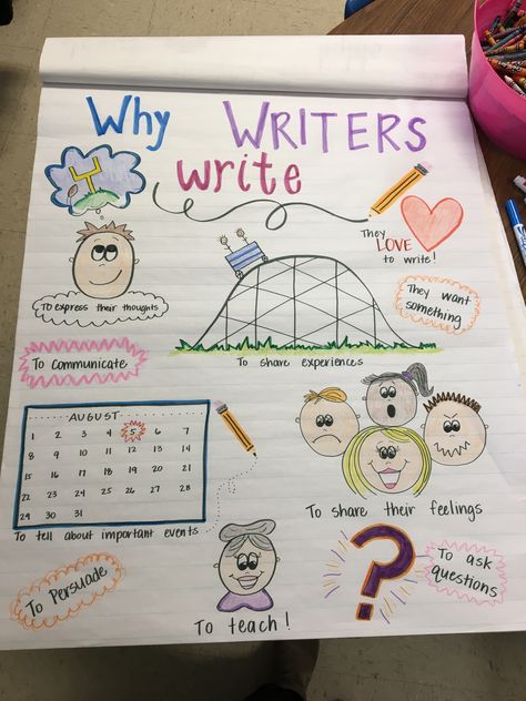 Why writers write anchor chart Writers Write, Anchor Chart, Visual Display, Anchor Charts, Grade 1, First Grade, Grammar, Writers, Communication