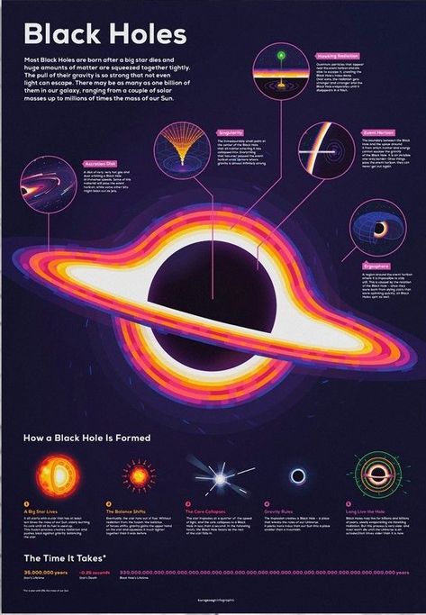 Black Hole Poster, Hole Poster, Astronomy Poster, Nasa Poster, Astronomy Facts, Astronomy Science, Space Facts, Infographic Poster, Physics And Mathematics