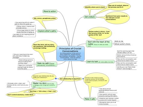 Principles of Crucial Conversations Meeting Facilitation, Crucial Conversations, Leadership Workshop, Mind Map Template, Conflict Management, Conversation Skills, Process Improvement, Difficult Conversations, People Skills