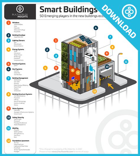 The 50 hottest technologies, products, & systems for smart buildings Isometric Map, Smart Building, Building Management, Smart System, Graduation Project, Building Systems, Futuristic Art, Building Structure, Smart City