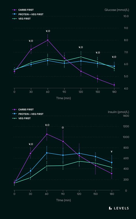 Understanding blood sugar and weight loss: why tracking glucose with a continuous glucose monitor (CGM) may be more insightful than tracking calories - Levels Track Calories, Leptin Resistance, Glucose Monitoring, Glucose Monitor, Blood Glucose Monitor, Key To Losing Weight, Energy Balance, Maintain Weight, Glucose Levels