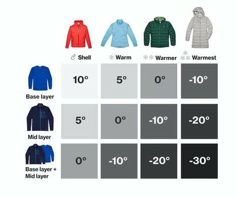 Snowshoeing Outfit, Winter Layering Guide, Norway Clothing, Clothing Layers, Winter Travel Packing, Ski Trip Packing, Winter Layering Outfits, How To Stay Warm, Layer Clothes