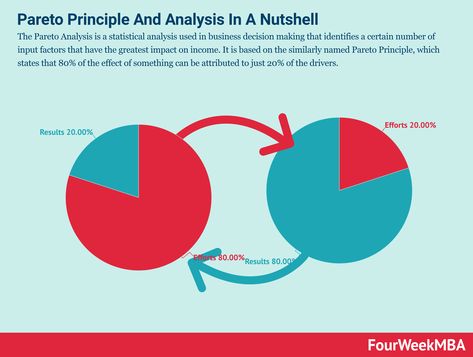 The Pareto Analysis is a statistical analysis used in business decision making that identifies a certain number of input factors that have the greatest impact on income. It is based on the similarly named Pareto Principle, which states that 80% of the effect of something can be attributed to just 20% of the drivers. Understanding … Continue reading The Pareto Principle And Pareto Analysis In A Nutshell The post The Pareto Principle And Pareto Analysis In A Nutshell appeared first on FourWe Pareto Analysis, Planning Cycle, Critical Success Factors, University Marketing, Pareto Principle, Agile Software Development, Employee Development, Agile Project Management, Customer Loyalty Program