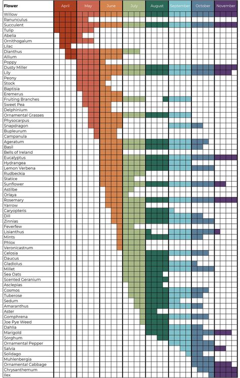 Growing Calendar, Flower Garden Plans, Planting Calendar, Garden Calendar, Planting Plan, Bee Garden, Cut Flower Garden, Home Landscaping, Garden Layout