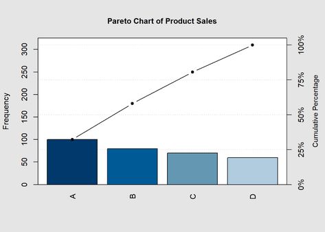 Steve’s Data Tips and Tricks - Creating Pareto Charts in R with the qcc Package Bookcase Bar, Customer Complaints, Data Science, Tips And Tricks, Bar Chart, Science, Packaging