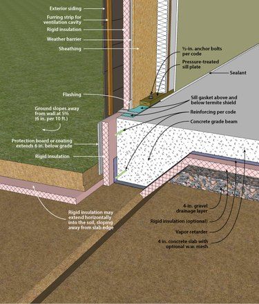 Post Tension, Timber Garage, Exterior Insulation, Rigid Insulation, House Frame, Wall Repair, Construction Technology, Building Foundation, Concrete Footings