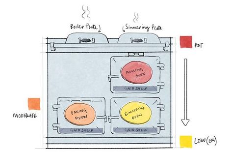 Aga Range Cooker, Aga Range, Aga Cooker, Food Channel, Range Cooker, Baking Tins, Us Foods, Cooker Recipes, Good Advice