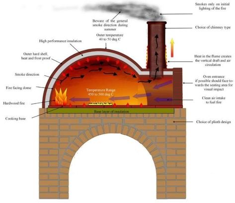 Pizza Oven Plans, Brick Pizza Oven Outdoor, Outdoor Fireplace Pizza Oven, Pizza Oven Outdoor Diy, Backyard Pizza Oven, Stone Pizza Oven, Build A Pizza Oven, Pizza Oven Outdoor Kitchen, Brick Ovens