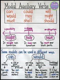 Modal Auxiliary Verbs Anchor Chart- This blog post also contains 4 FREE posters! Modal Auxiliary Verbs, Verbs Anchor Chart, Modal Auxiliaries, Auxiliary Verbs, Misused Words, Verbs Worksheet, Modal Verbs, Present Tense Verbs, Nouns And Pronouns