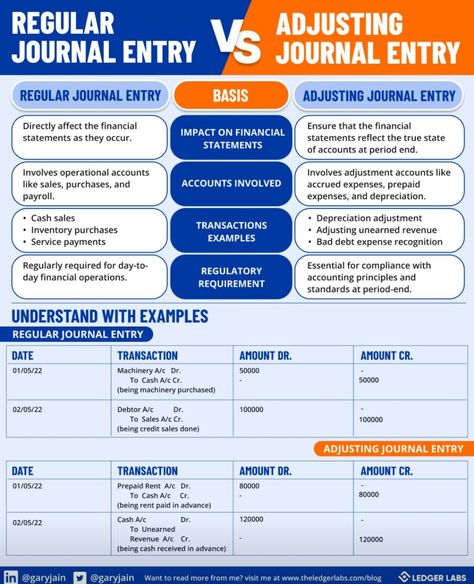 Accrual Accounting, Learn Accounting, Management Accounting, Financial Literacy Lessons, Financial Statement Analysis, Accounting Basics, Accounting Principles, Types Of Journals, Financial Statements