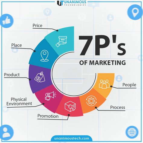 Mastering the 7 Ps of Marketing like a Pro Let's take your brand to new heights. . . #digitalmarketing #marketing #socialmediamarketing #socialmedia #business #seo #branding #marketingdigital #unanimoustechnologies #onlinemarketing #entrepreneur Marketing Mix 7ps, 7ps Of Marketing, App Development Process, Marketing Poster, Concept Map, Physical Environment, Instagram Content, Content Ideas, Food Design