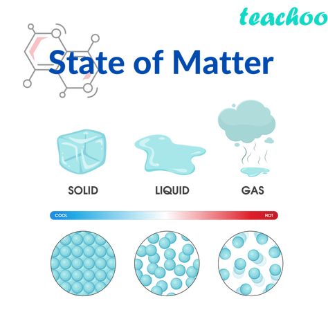 State Of Matter, Latent Heat, Solid Liquid Gas, Heat Energy, Thermal Energy, States Of Matter, Kinetic Energy, Doctor Strange, Yin Yang