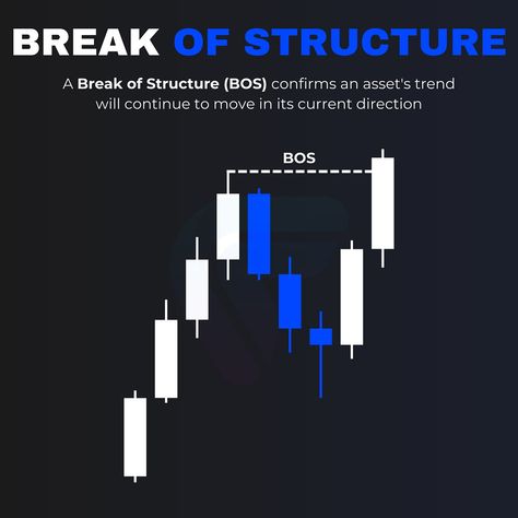 Break of Structure (BOS) #icttrading #ictconcepts Trading Learning, Stock Trading, Stock Market, Books To Read, Marketing, Reading, Books