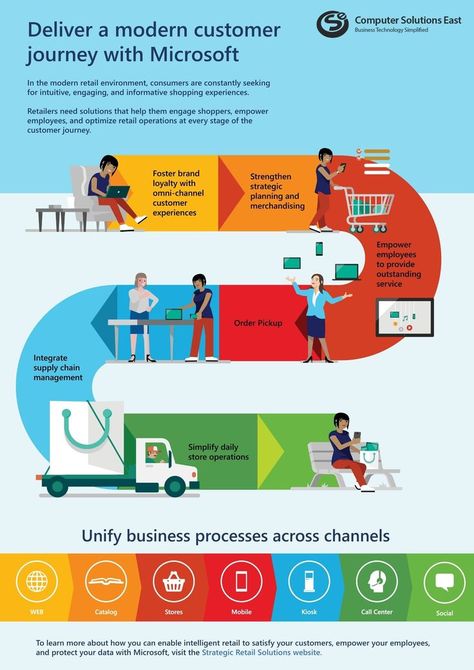 Mobile Kiosk, Buyer Journey, Retail Solutions, Customer Journey, Supply Chain Management, Business Technology, Increase Engagement, Call Center, Holistic Approach