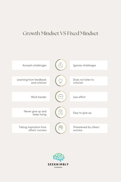 Fixed Vs Growth Mindset, Learning Hacks, Growth Mindset Vs Fixed Mindset, Fixed Mindset, Keep Trying, Full Potential, Growth Mindset, Work Hard