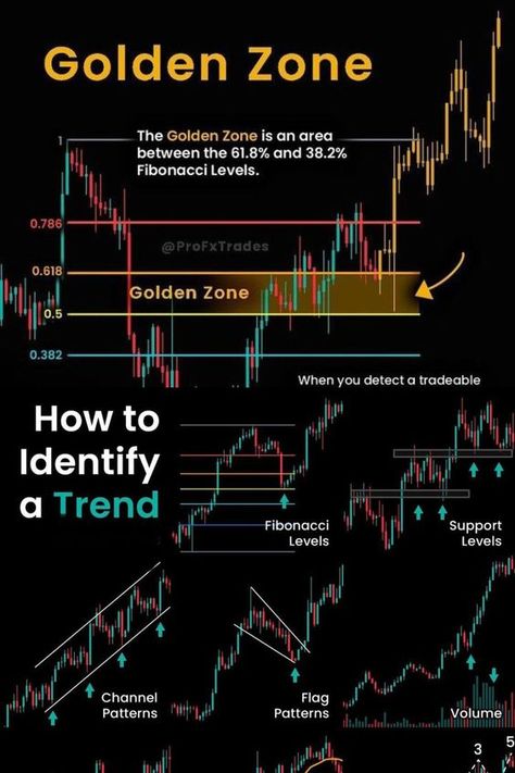 Trading Chart Trends Forex Trading Strategies Videos, Technical Analysis Charts, Stock Chart Patterns, Online Stock Trading, Risk Management Strategies, Forex Trading Training, Trading For Beginners, Stock Trading Strategies, Crypto Money