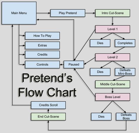 Flow Chart Infographic, Game Drawing, Flow Map, Infographic Examples, Code Blocks, Plant Kingdom, Chart Infographic, Choices Game, Game Theory