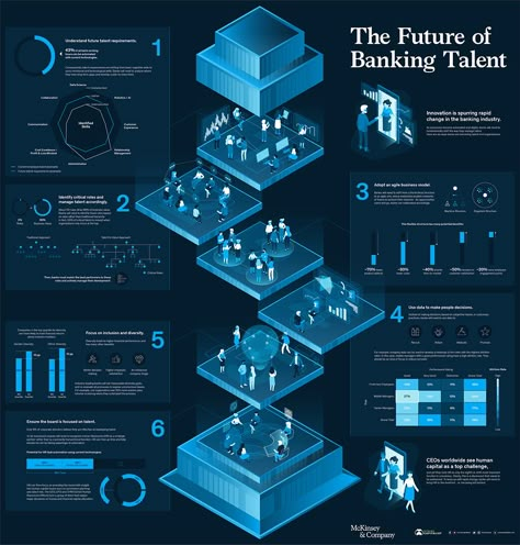 Visualizing the Future of Banking Talent -  View a high resolution version of this graphic  Visualizing the Future of Banking Talent  View the full-size version of the infographic by clicking here  Many organizations say that their greatest asset is their people. In fact Richard Branson has famously stated that employees come first at Virgin ranking ahead of customers and shareholders. So how do businesses effectively manage this talent to drive success?  This question is top of mind for many ba Game Infographic, City Infographic, Project Management Infographic, Smart Building, Information Visualization, Data Visualization Design, Infographic Design Layout, Customer Journey, Isometric Illustration