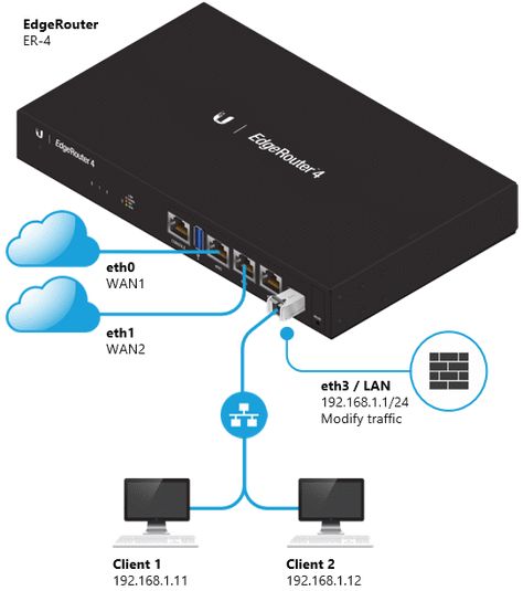 EdgeRouter - WAN Load-Balancing – Ubiquiti Networks Support and Help Center Computer Networking Basics, Cisco Networking Technology, Networking Infographic, Routing Table, Networking Basics, Basic Electrical Engineering, Computer Networks, Computer Shortcut Keys, Mediterranean Ritual