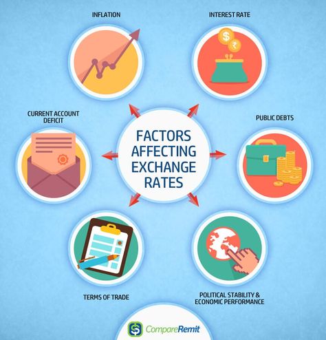 8 Key Factors that Affect Foreign Exchange Rates Trading Sessions, Horizon City, Economics Notes, Eco Project, Economics Project, Foreign Exchange Rate, Indian Rupee, Project Cover Page, Forex Trading For Beginners