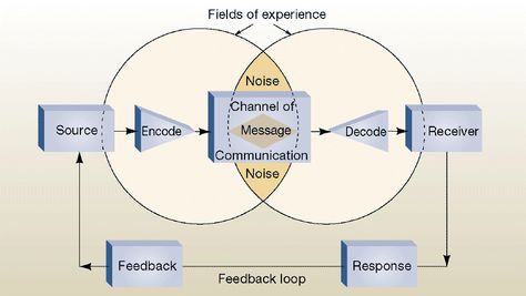 The  communication  process  consists  of  a  message  being  sent  and  received.  The  message  may be  verbal  or  non-verbal. Effective   communication   involves   a   message   being   sent   and   received.   Added   to   this   however, is  the  element  of  feedback  to  ensure  that  the  message  sent  was  received  exactly  as  intended. Elements Of Communication Process, Elements Of Communication, Communication Model, Chemistry Between Two People, Integrated Marketing Communications, Communication Process, Modern Organization, Five Elements, Teaching Technology