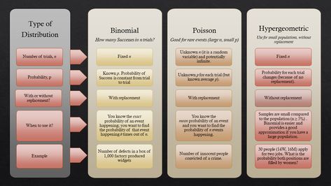 Poisson Distribution, Binomial Distribution, Statistics Math, Business Statistics, Central Powers, Excel Shortcuts, Statistical Analysis, One Picture, Data Analytics