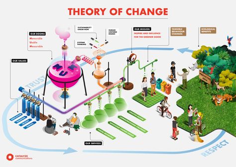 Theory of Change on Behance Theory Of Change Infographic, Logic Model, Boss Games, Theory Of Change, Motivation Theory, Systems Thinking, Leadership Management, Direction Graphic Design, Communications Strategy