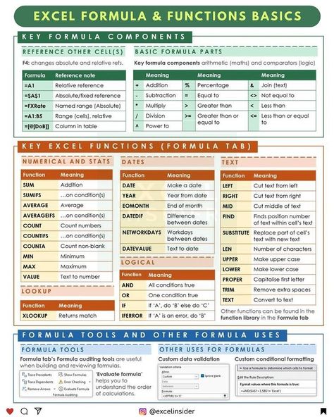 Saksham | Excel Insider | Get your basics right when working with functions and formulas in Excel! 𝙇𝙄𝙆𝙀 and 𝙁𝙊𝙇𝙇𝙊𝙒 @excelinsider for excel hacks! 🗂 Don’t forget to... | Instagram Excel Hacks Microsoft, Excel Functions And Formulas, Key Shortcuts, Excel Basics, Excel Functions, Microsoft Excel Formulas, Computer Course, Excel Formulas, Excel Hacks