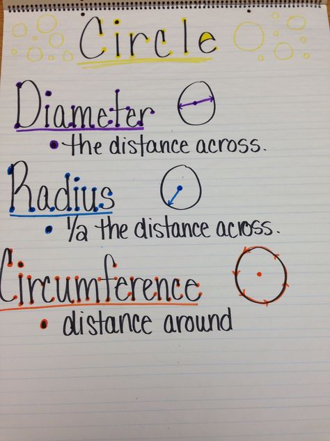 Diameter, Radius & Circumference Anchor Circle Geometry Notes, Circumfrance Of A Circle, Area Of Circle, Diameter Of A Circle, Circumference Of A Circle, Circle Ideas, Teaching Math Strategies, Math Charts, Circle Math