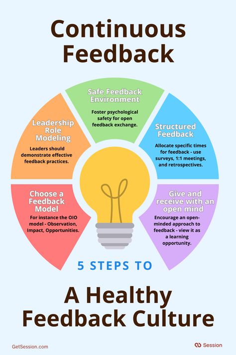 Discover the 5 key steps to fostering a healthy feedback culture in your organization. From choosing the right feedback model to encouraging an open-minded approach, these steps will guide you towards creating an environment where feedback is welcomed and valued. Creative Feedback Ideas, How To Give Feedback, Giving Feedback To Students, Receiving Feedback At Work, How To Give Constructive Feedback, Giving Effective Feedback, Radical Candor, Teach Like A Champion, Effective Feedback