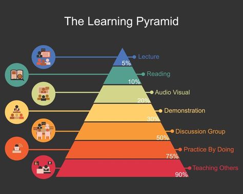 Pyramid Of Learning, The Learning Pyramid, Learning Pyramid, Ecological Pyramid, Notes Idea, Pyramid Model, Medical Assisting, Bloom's Taxonomy, Importance Of Communication