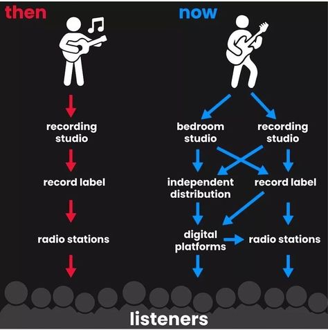 How To Record Music At Home, How To Produce Music, Song Producing, Artist Management Music, Frequency Chart, Music Production Tips, Music Hacks, Writing Songs Inspiration, Music Basics