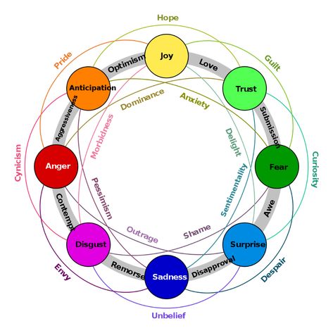 Plutchik Dyads - Motivation and emotion/Book/2014/Plutchik's wheel of emotions - Wikiversity List Of Emotions, Emotions Wheel, Feelings Wheel, Different Emotions, Managing Emotions, Feelings And Emotions, Human Emotions, Coping Skills, Emotional Intelligence