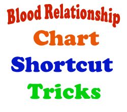 FREE Study materials For Competitive Exams: Blood Relation Shortcuts for Competitive exam Who Is A Teacher, Relationship Chart, Competitive Exam, Better English, Exams Tips, First Doctor, Study Material, Study Materials, Free Download