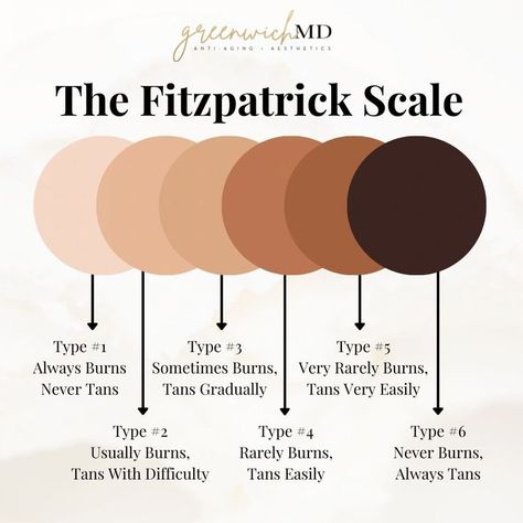 Fitz Patrick Skin Scale, Fitzpatrick Skin Type Scale, Woods Lamp Skin Analysis, Fitzpatrick Skin Type, Fitzpatrick Scale, Know Your Skin Type, Esthetician Inspiration, Full Body Wax, Medical Esthetician