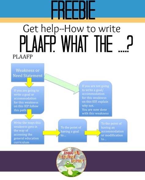 PLAAFP Freebie-Present Levels of Academic Achievement and Functional Performance the PLAAFP freebie will help you write a strengths based IEP with examples and completed example for a solid IEP. Plaafp Examples, Data Driven Instruction, Child Development Stages, School Social Worker, Education Tips, Field Work, Inclusive Education, Data Tracking, Inclusion Classroom