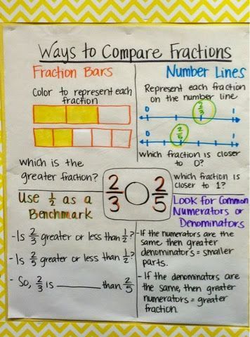 Keep Calm and Teach 5th Grade: Getting Ready for Fractions! Math Board, Grade 6 Math, Sixth Grade Math, Teaching Fractions, Math 5, Teaching 5th Grade, Math Charts, Eureka Math, Fifth Grade Math