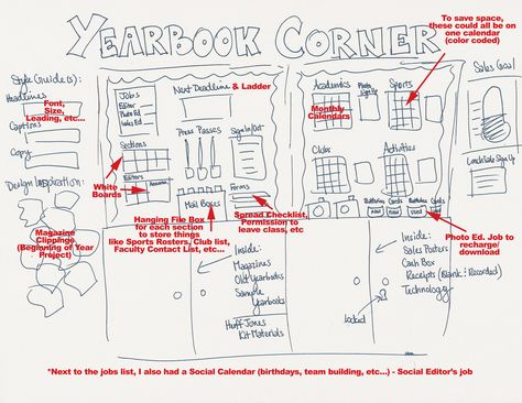 11 Things Every Yearbook Classroom Needs #yearbook #photobookseh Yearbook Vision Board, Yearbook Class Activities, Yearbook Club Ideas, Yearbook Ladder Ideas, Yearbook Classroom Decorations, Yearbook Bulletin Board Ideas, Yearbook Classroom, Teaching Journalism, Journalism Ideas