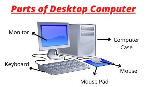 Parts of Desktop Computer Basic Parts Of Computer, Parts Of Computer, Computer Basic, Computer Parts, Butterfly Clip Art, Computer Desktop, Computer Case, Desktop Computer, Desktop Computers