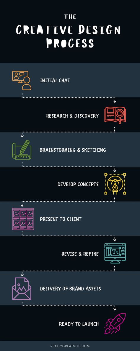 The Creative Design Process Infographic - Templates by Canva Process Poster Design, Branding Process Infographic, Design Process Infographic, Brand Tips, Process Infographic, Creative Infographic, Branding Process, Business Cards And Flyers, Marketing Business Card