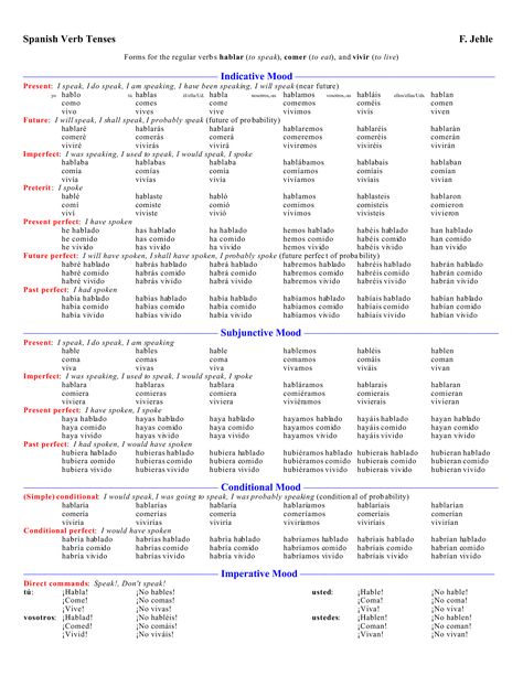 verb conjugation chart || allllllll the verbs Memorize Spanish Verb Tenses Chart, Spanish Verb Conjugation Chart, Spanish Conjugation Chart, Spanish Verb Tenses, Spanish Tenses, Subjunctive Spanish, Spanish Verb Conjugation, Conjugation Chart, Spanish Help