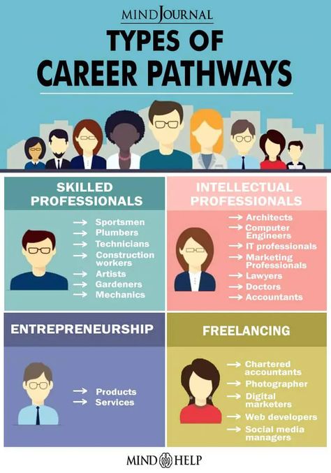 Career Guidance Outfit Ideas, How To Choose A Career, High School Counseling Bulletin Boards, Life Orientation, Substitute Teacher Tips, Learning Theories, Counselling Quotes, List Of Careers, Career Plan