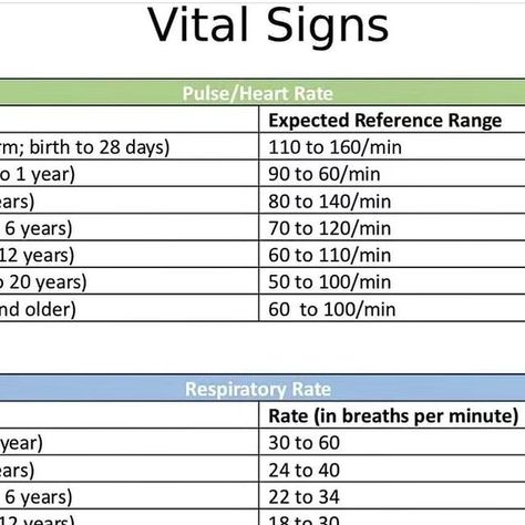 Medicohub Worldwide [ MW ] on Instagram: "Normal vital signs! In life's all stages!! Follow us for more @medicohubworldwide Tag your friends #aiims #bloodpressure #pulse #neet #usmle #fmge #doctors #nursing #kerla" Normal Vital Signs Nursing, Vital Signs Nursing, Normal Vital Signs, Med Surg, Medical Laboratory, Vital Signs, Med School, Neurology, Pharmacology