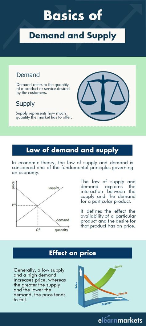 This pin explains the law of demand and supply and its effect on price. Read the complete article below- A Level Business Notes, Demand And Supply Economics, Demand Economics, Economics Revision, History Teacher Classroom, Law Of Demand, Learn Economics, Economics 101, Micro Economics